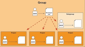 Groups and Projects Basics