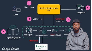 How MongoDB Powers RAG: Metadata + Vector Embeddings in One Database
