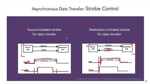Input-Output Organization Part 1