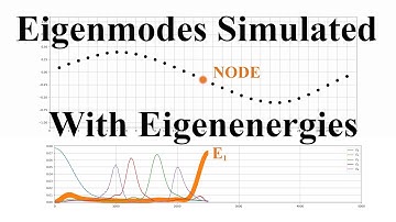FPUT - Simulating the Anharmonic Behavior of Masses on a Spring