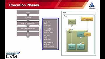 Easier UVM - Components and Phases