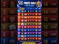 2026IPL 2026 POINTS TABLE - AFTER SRH VS GT MATCH 56 #iplplayoffs #ip#shorts feedl