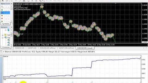 $84,00 Profit With Renko EA One Month Trading Good Forex Trading EA | Download