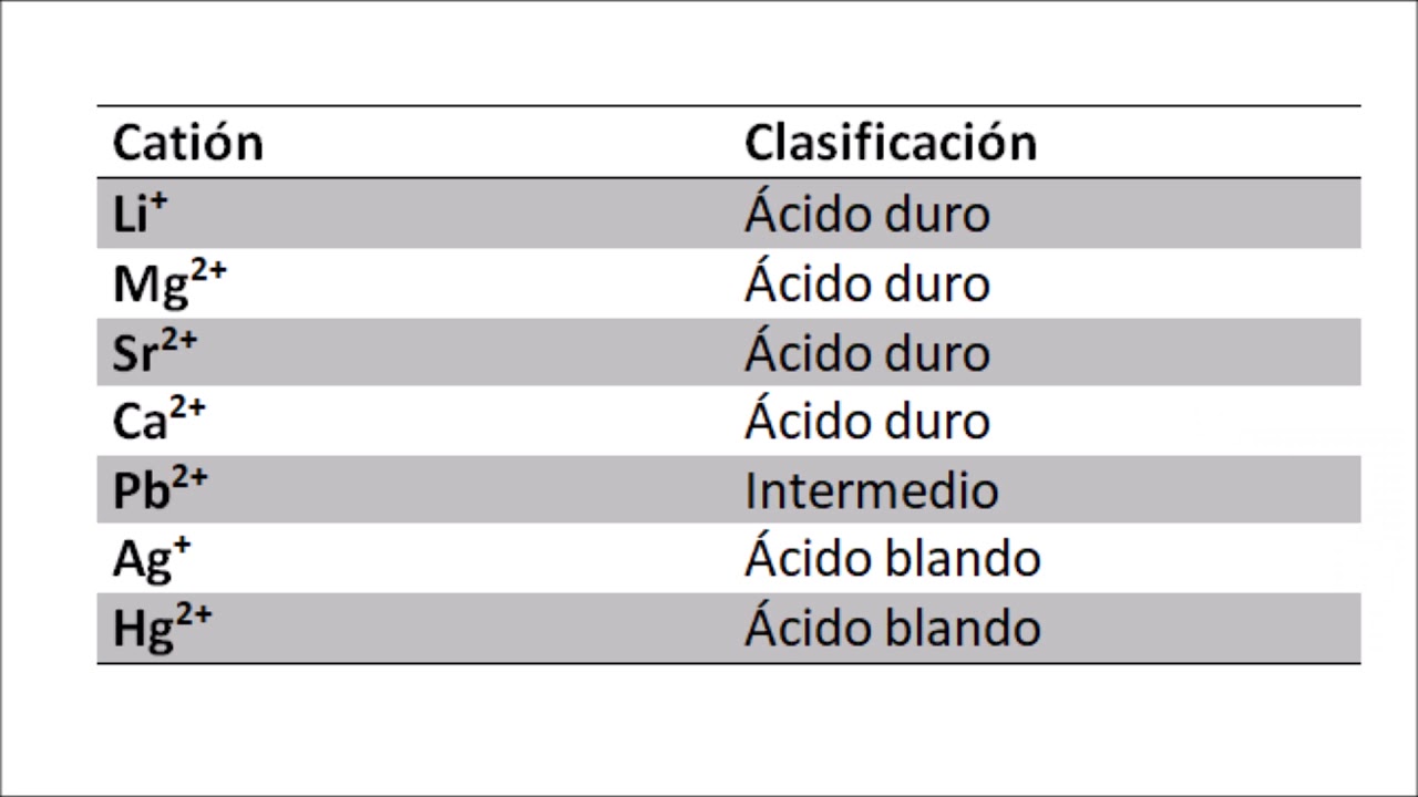 Acidos Y Bases Duros Y Blandos - Balan