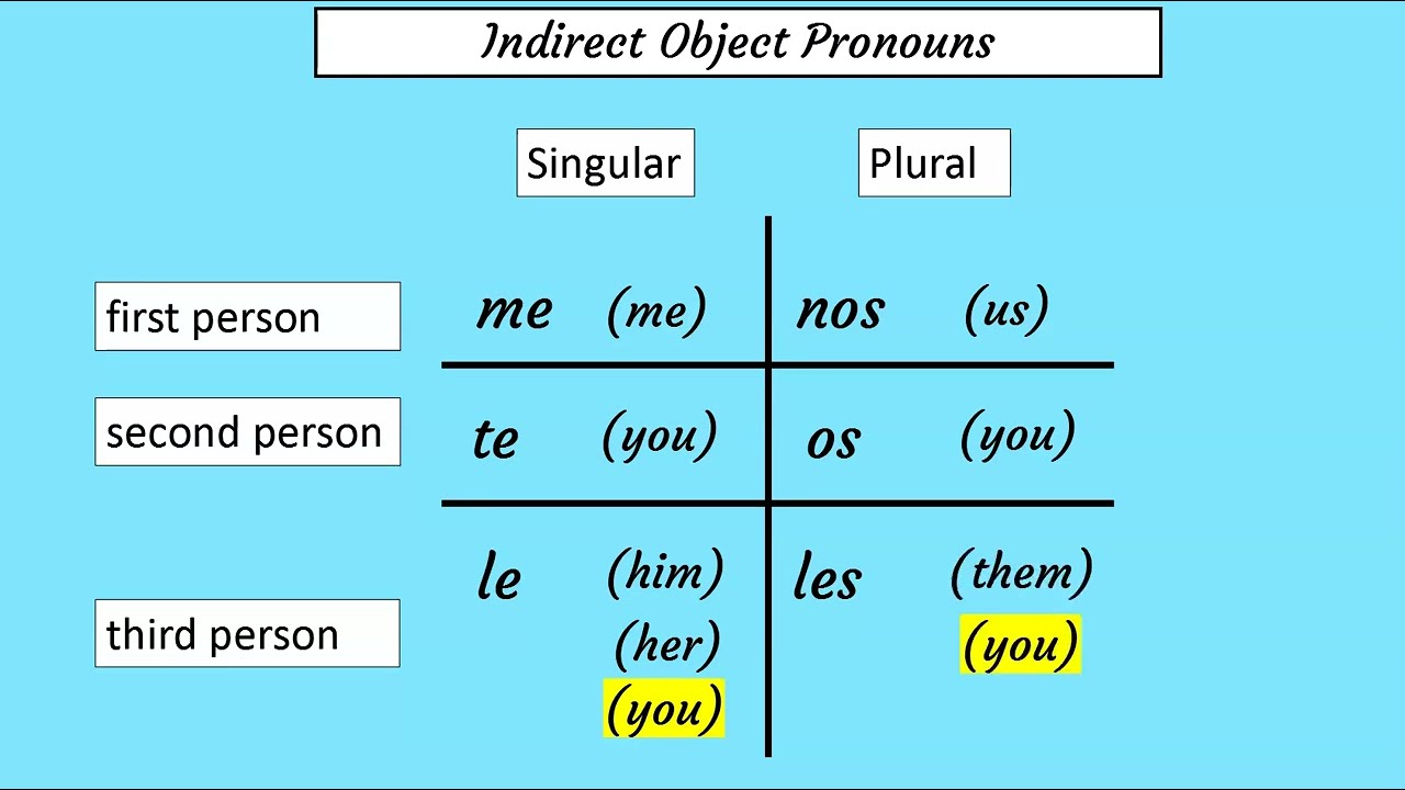 Direct Object Pronouns Spanish Worksheet Answer Key