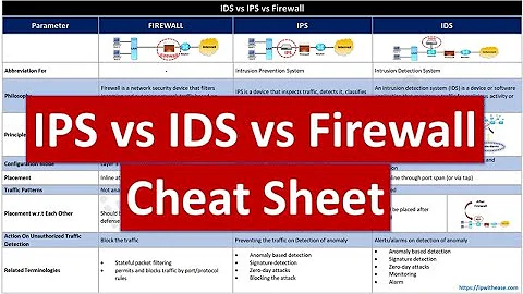 IPS vs IDS vs Firewall Cheat Sheet #ips #firewall #networksecurity #cheatsheet #networkengineer #IDS