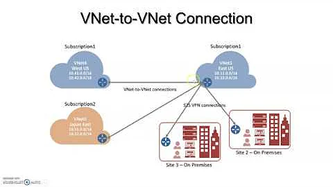 Azure VNet - Point to Site, Site to site,  Expressroute, VNet peering, hub spoke  for beginners