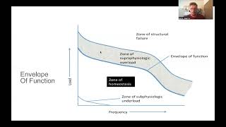 5 Minute Physiology- Dye's Envelope of Function