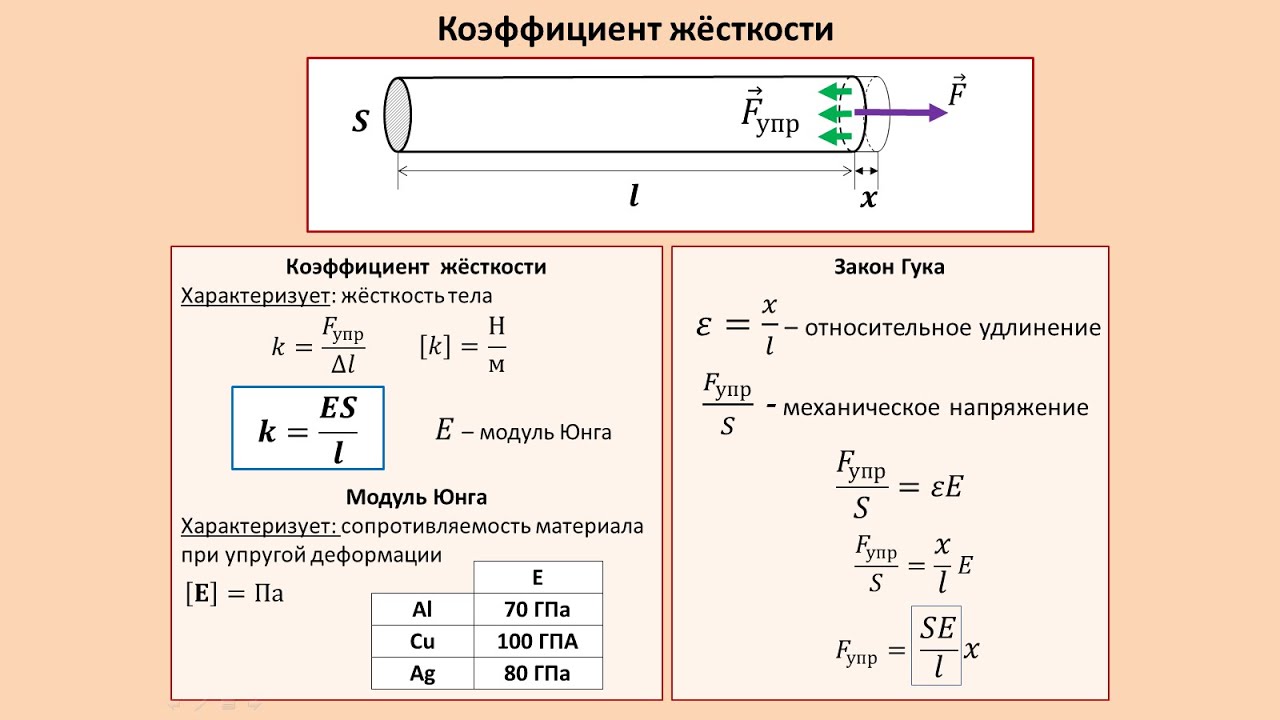 Определить механическое напряжение. Коэффициент жесткости через модуль Юнга. Жёсткость пружины формула модуль Юнга. Модуль Юнга и коэффициент упругости. Коэффициент жёсткости формула через модуль Юнга.