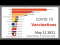 Covid-19 Vaccine Shots Given Worldwide As Of May 21, 2021