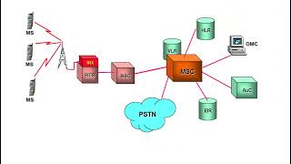 GSM Architecture   MS, BTS, BSC, MSC   VLR, HLR, AuC, EIR, OMC   BSS, NSS, OSS   Mobile Computing