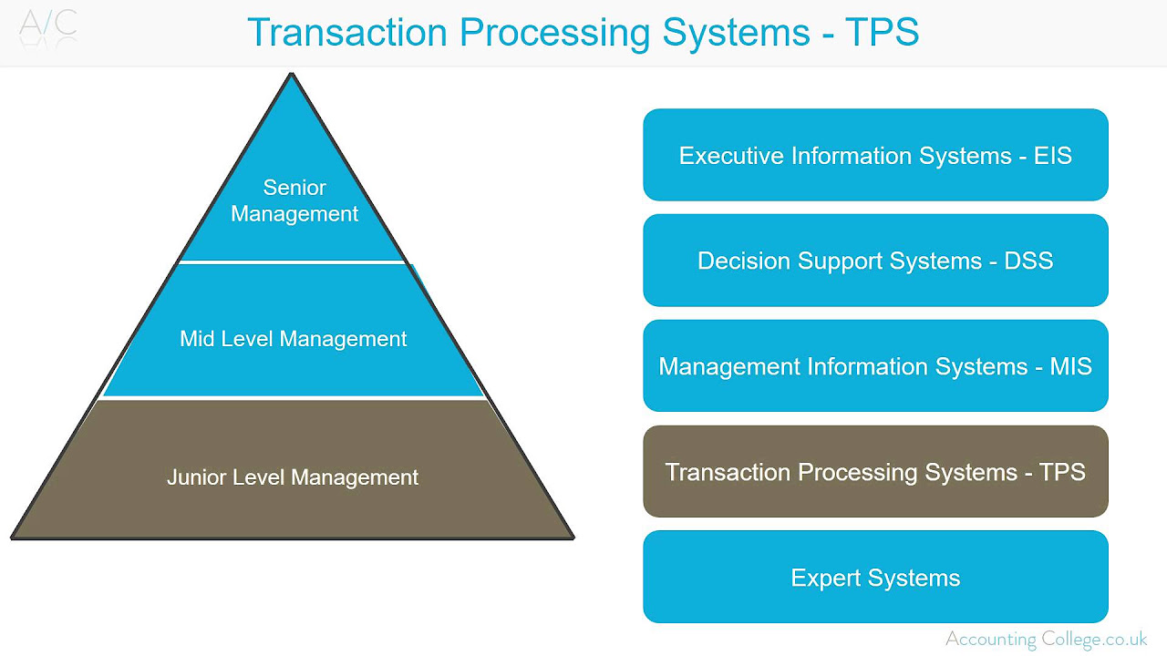 ระบบ dss  New 2022  Transaction Processing Systems - A-Z of business terminology