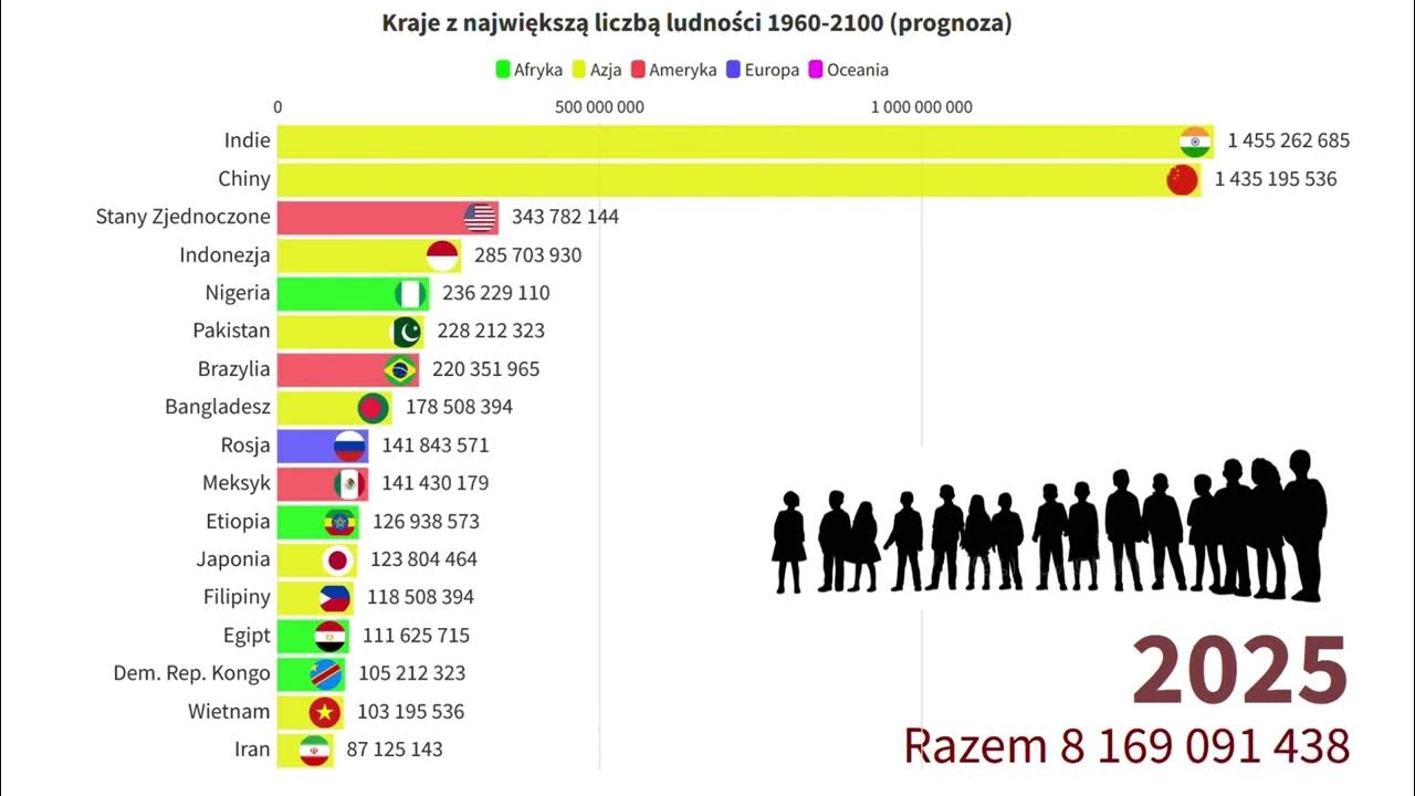 Paryż Liczba Mieszkańców Kraje o największej liczbie ludności 1960-2100 (prognoza) - YouTube
