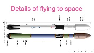 Lecture 14: Details of flying to space