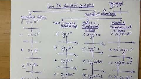 Curve sketching - Standard graphs SPM & IGCSE | Part 1