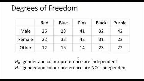 HL Apps Chi squared test for independence Part 4: Degrees of Freedom