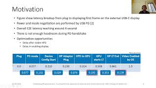 A comprehensive approach to improve End-to-End latency for USB-C display for better UX