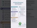 Android Dev roadmap in 60 seconds!Full explanation in long video. #AndroidRoadmap #DevWithMaryam