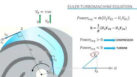 Concept of Velocity Triangle