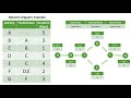 work Break down Structure (WBS) and Network Diagram how to?