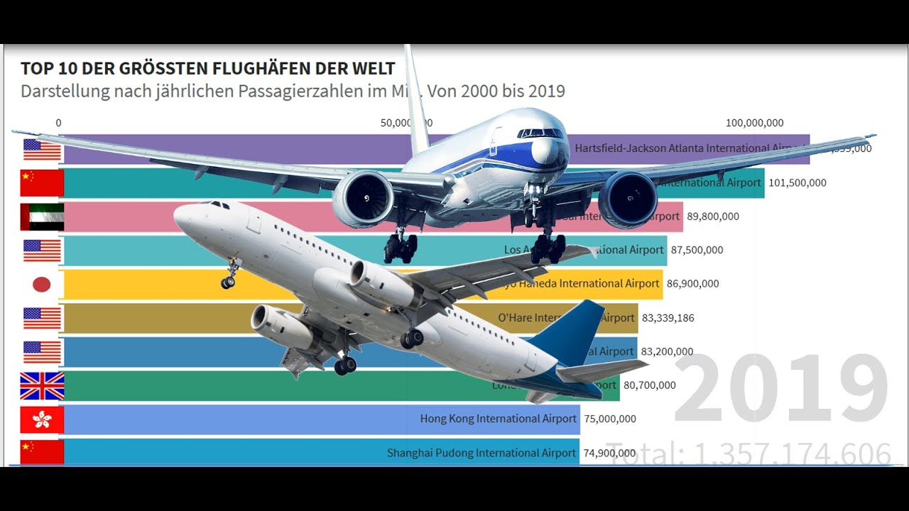 Wie Viele Flughäfen Gibt Es Auf Der Welt www.youtube.com