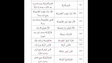 قراءة عاصم براوييه شعبة وحفص.                         2سورة البقرة. الشيخ عبدالمحسن القاسم حفظه الله