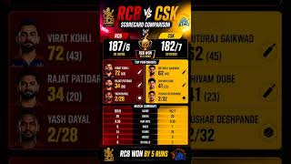 #RCB #CSK #RCBvsCSK #IPL #IPL2026 #Cricket #ViratKohli #MSDhoni #KingKohli #Thala #RCBFans #CSKFans