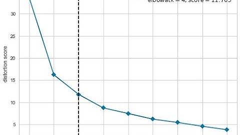 K-Means Clustering with Python Code