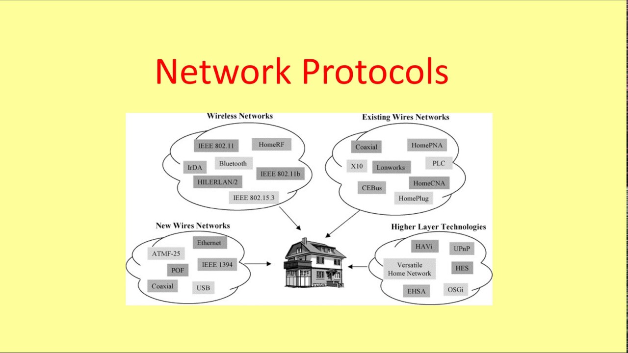 GCSE Networking 3 - Protocols - YouTube