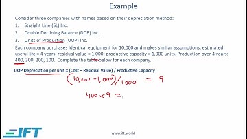 Level I CFA: Long Lived Assets Lecture 3