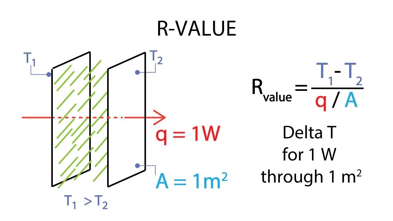 U value. Lvalue и rvalue. How to calculate conductivity from Resistance. Thermal conductivity through a Multilayer Cylindrical Wall.. R-value.