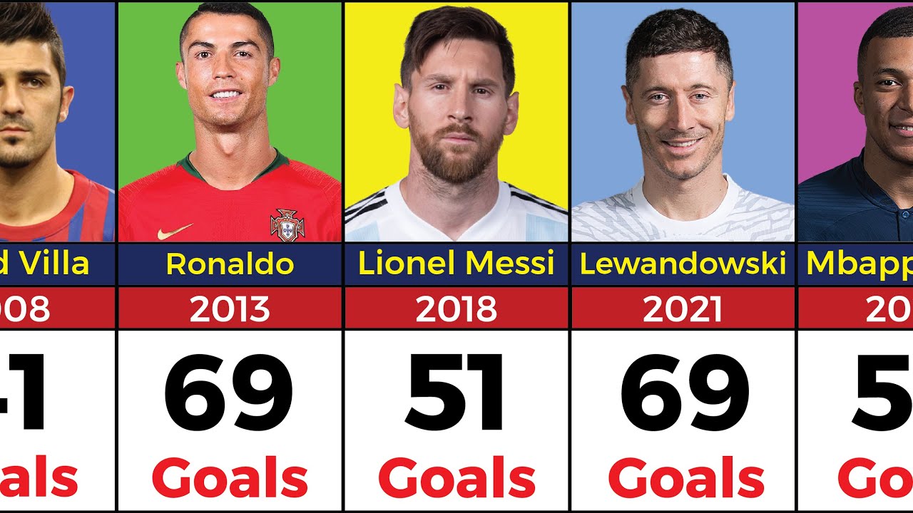 The Players With Most Goals Scored In A Calendar Year Football the-players-with-most-goals-scored-in-a-calendar-year-football