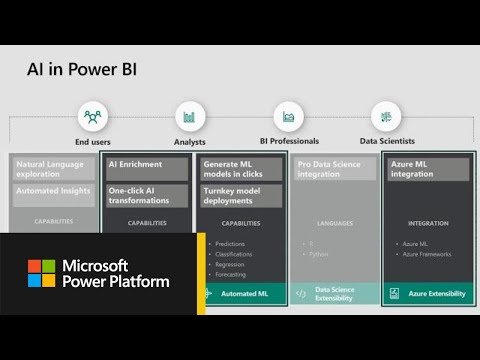 Microsoft Power BI: AI powered analytics - BRK2015