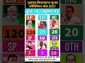गुजरात विधानसभा चुनाव ओपिनियन पोल/Gujarat vidhansabha election opinion poll 2027 #shorts