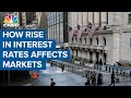 What a rise in the interest rates means for markets