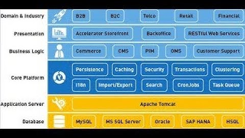 SAP Hybris for Customer , the best Ecommerce Platform