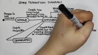 EASY-HOW-TO State Transition Diagram Tutorial (Manual)