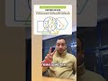 ¿Cuántos números están dentro de exactamente DOS figuras? #mathematica #viralvideo #reels #aprender
