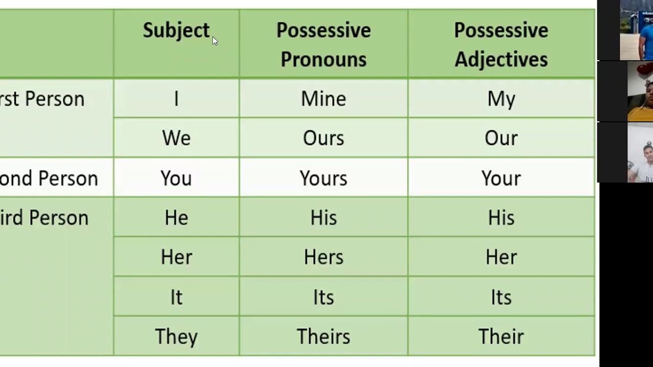 Папино пальто притяжательные местоимения. Притяжательные местоимения в английском. Possessive adjectives таблица. Possessive pronouns. Possessive pronouns таблица.