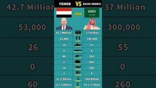 Yemen vs Saudi Arabia Military Power Comparison 2026 #shorts #military #yemen #saudiaarbia #country