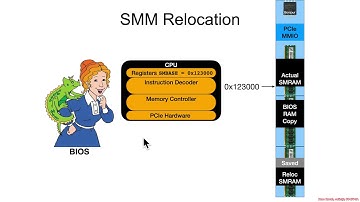 Arch4001 Intel Firmware Attack & Defense: 06 SMM 02 SMRAM 02 CSEG