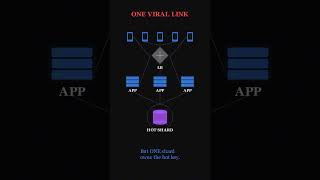 One viral link can kill a whole DB shard. Here's why.