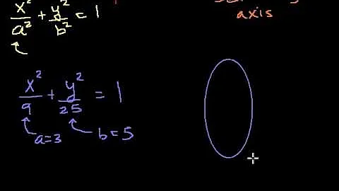 Conic sections: Intro to ellipse | Conic sections | Algebra II | Khan Academy