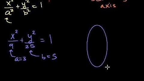 Conic sections: Intro to ellipse | Conic sections | Algebra II | Khan Academy