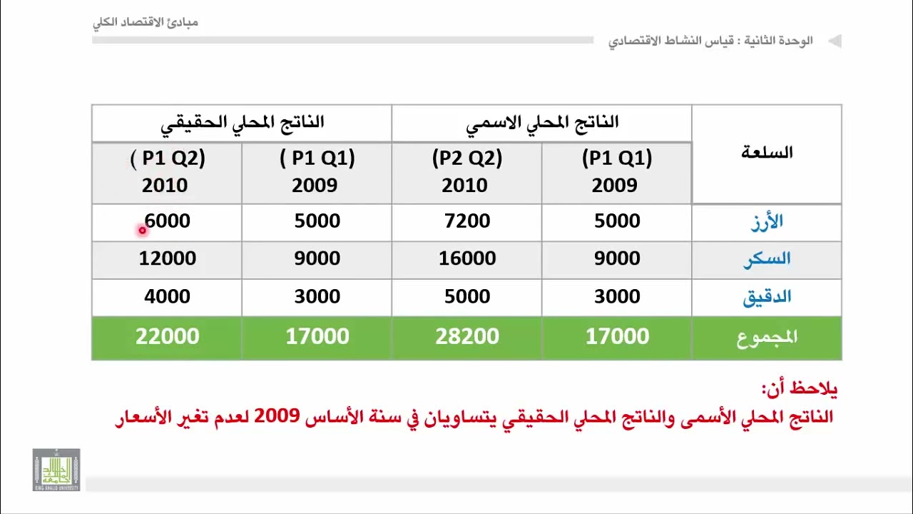مبادئ الاقتصاد الكلي   الوحدة 2  الناتج المحلي الاسمي والحقيقي