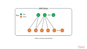 Mastering AWS Security : IAM Users and Roles | packtpub.com