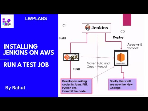 2. DevOps Projects | CICD Explanation | Jenkins Installation