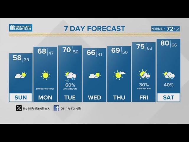 Cool but quiet end to the weekend | April 21, 2024 #WHAS11 7 a.m. Weather class=