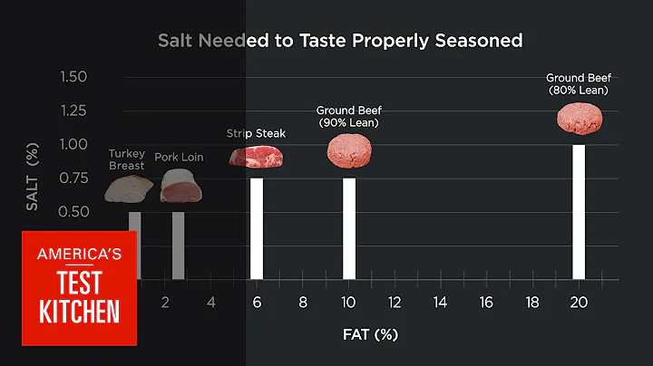 Science: Does Fattier Meat Need More Salt? We Taste Steak, Burgers, Turkey, Pork to Find Out - DayDayNews