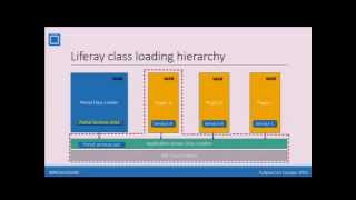 Liferay Portal modern architecting and development: Modularity patterns using OSGi